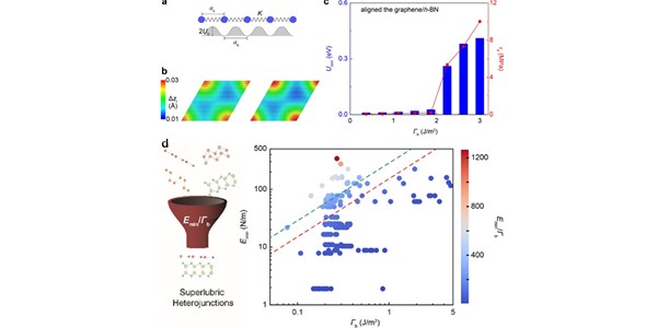 Computational Prediction of Superlubric Layered Heterojunctions