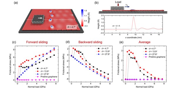 Mechanisms of frictional energy dissipation at graphene grain boundaries 