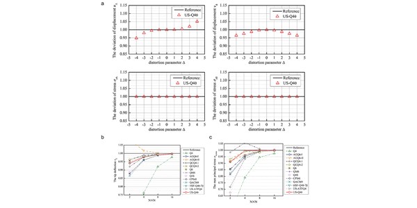 4‐node unsymmetric quadrilateral membrane element with drilling DOFs insensitive to severe mesh‐distortion