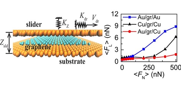 Frictional Properties of Nanojunctions Including Atomically Thin Sheets