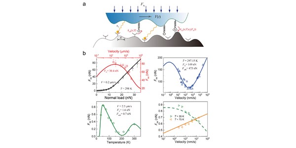 Load-velocity-temperature relationship in frictional response of microscopic contacts