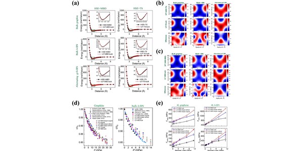 Mechanical and Tribological Properties of Layered Materials under High Pressure: Assessing the Importance of Many-Body Dispersion Effects