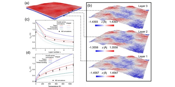 Finite temperature mechanics of multilayer 2D materials