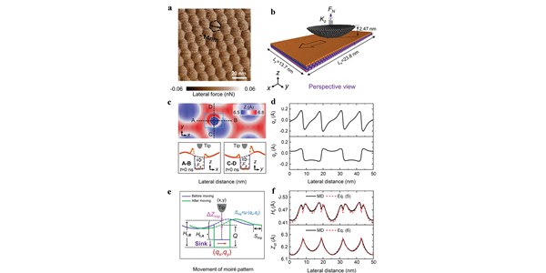 The Origin of Moiré-Level Stick-Slip Behavior on Graphene/h-BN Heterostructures