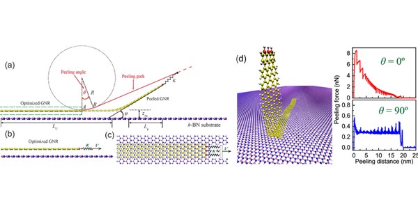 Registry-dependent peeling of layered material interfaces: The case of graphene nanoribbons on hexagonal boron nitride