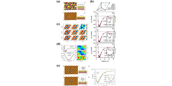 Registry-Dependent Potential for Interfaces of Gold with Graphitic Systems