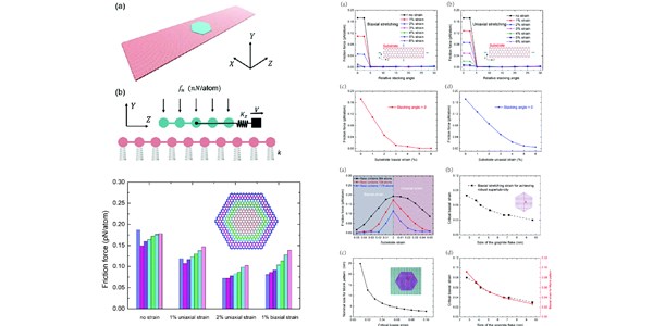 Robust superlubricity by strain engineering