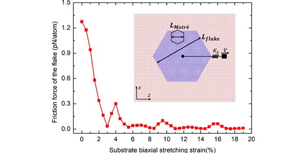 Strain engineering modulates graphene interlayer friction by moiré pattern evolution