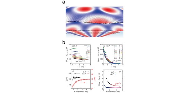 The Princess and the nanoscale pea: long-range penetration of surface distortions into layered materials stacks