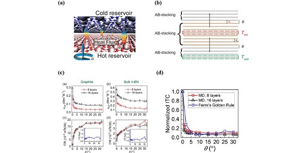 Controllable thermal conductivity in twisted homogeneous interfaces of graphene and hexagonal boron nitride