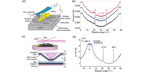 In Situ Twistronics: A New Platform Based on Superlubricity<br>