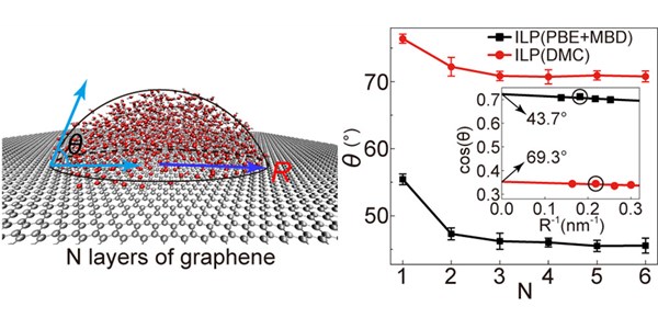 Registry-Dependent Potential for Interfaces of Water with Graphene