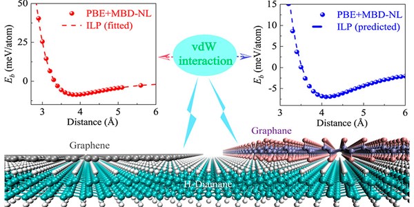 Anisotropic Interlayer Force Field for Two-Dimensional Hydrogenated Carbon Materials and Their Heterostructures