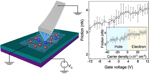 Experimental Decoding and Tuning Electronic Friction of Si Nanotip Sliding on Graphene