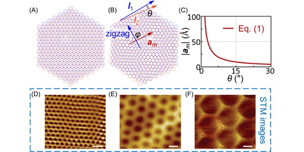 Moiré superlattice effects on interfacial mechanical behavior: A concise review