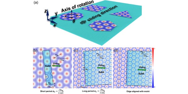 Shape-dependent friction scaling laws in twisted layered  material interfaces 