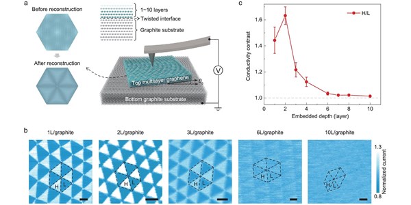 Deducing the internal interfaces of twisted multilayer graphene via moiré-regulated surface conductivity