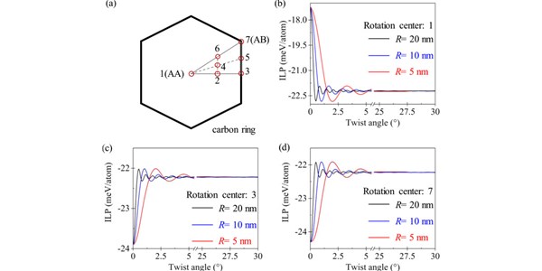 Origin of frictional scaling law in circular twist layered interfaces:  Simulations and theory