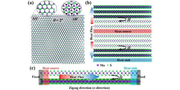 Twist-Dependent Anisotropic Thermal Conductivity in Homogeneous  MoS2 Stacks