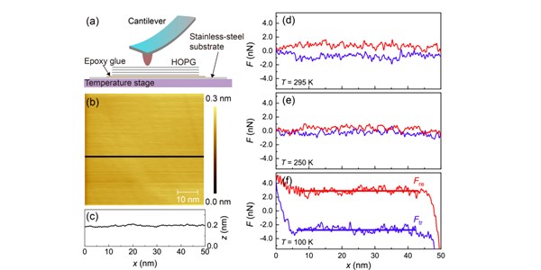 Unconventional temperature dependence of friction at the single-asperity silicon/graphite interface