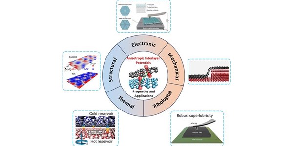 Anisotropic interlayer force fields for van der Waals interfaces: Development and applications