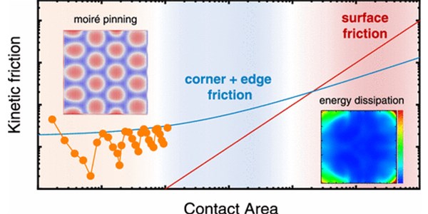 Frictional Dissipation and Scaling Laws at van der Waals Interfaces: The Role of Edge and Corner Elastic Moiré Pinning