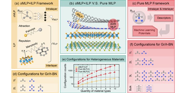 Modular Hybrid Machine Learning and Physics-based Potentials for Scalable Modeling of van der Waals Heterostructures