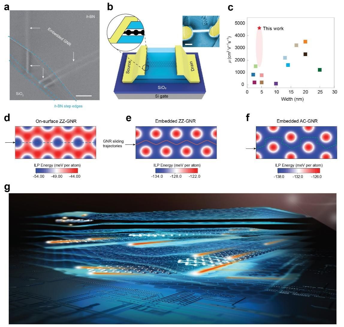 Graphene nanoribbons grown in hBN stacks for high-performance electronics